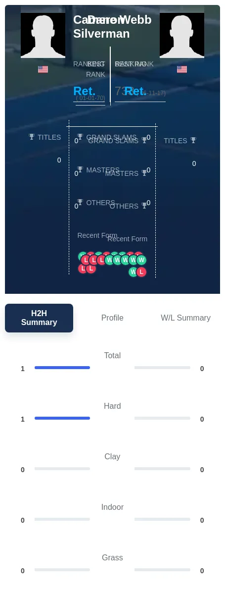 Silverman Webb H2h Summary Stats