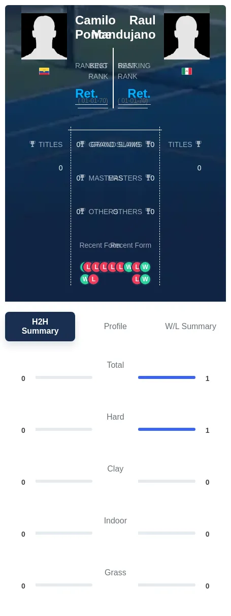 Ponce Mandujano H2h Summary Stats