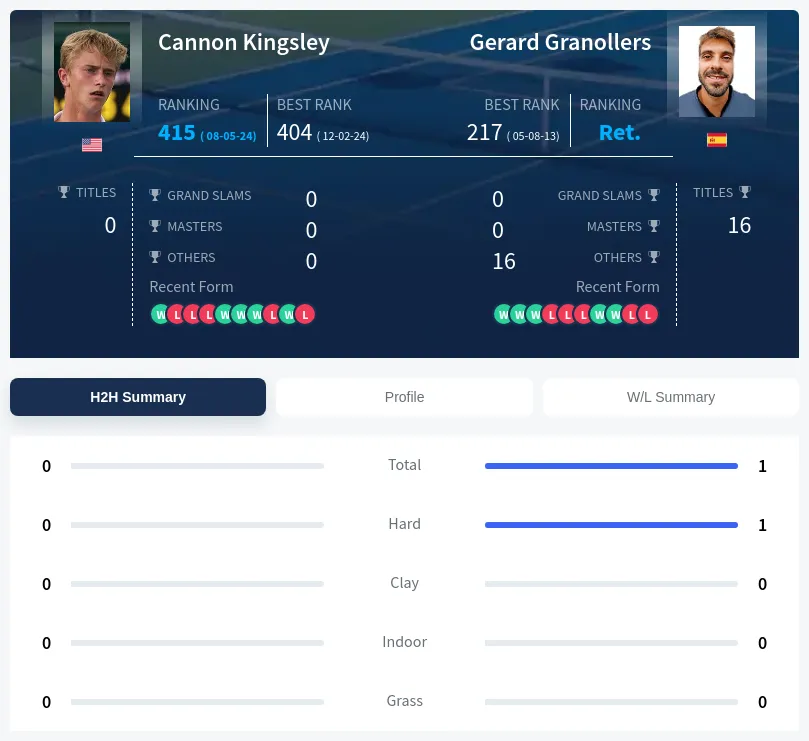 Kingsley Granollers H2h Summary Stats