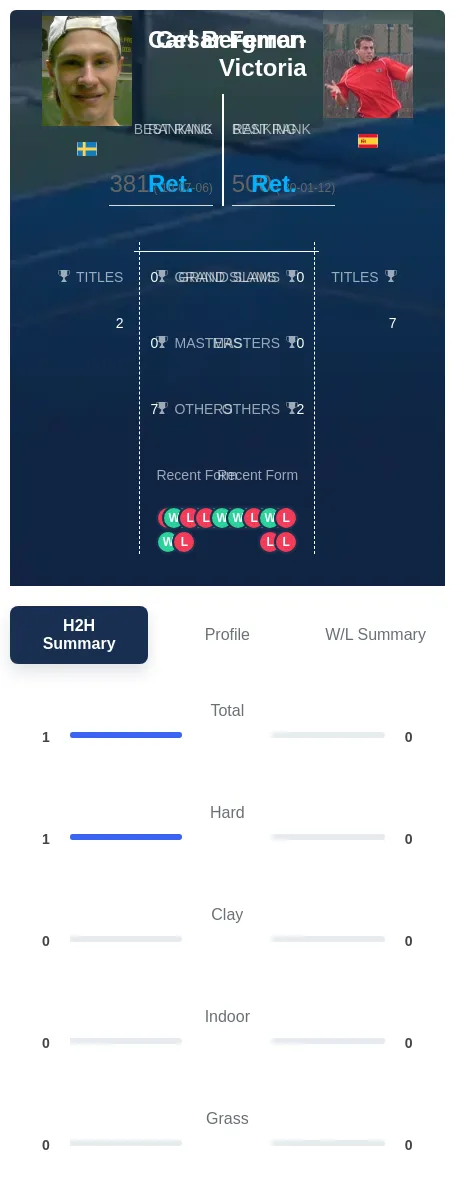 Bergman Ferrer-Victoria H2h Summary Stats
