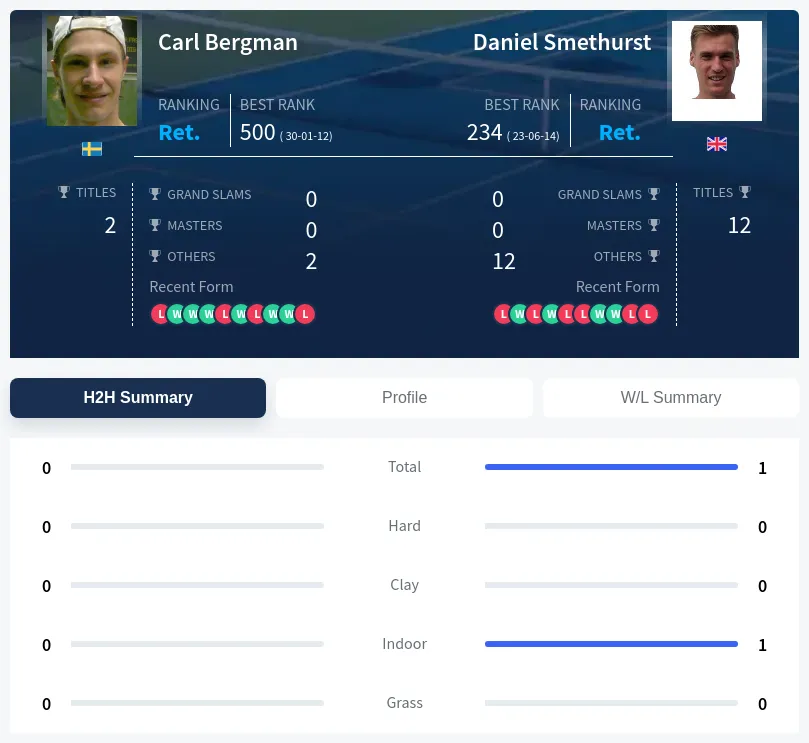 Smethurst Bergman H2h Summary Stats