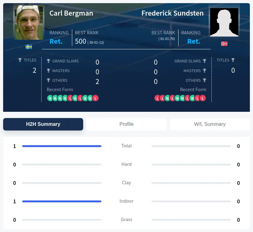 Bergman Sundsten H2h Summary Stats