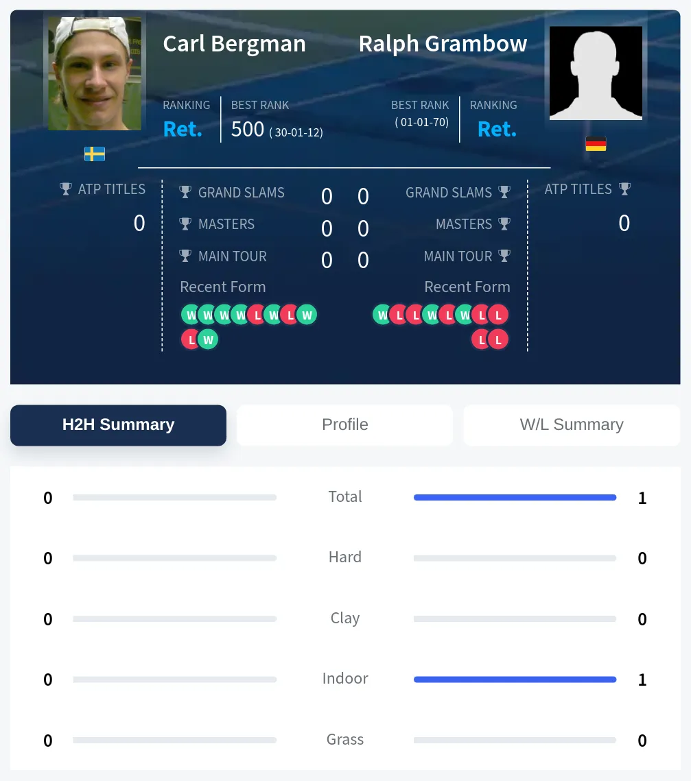 Grambow Bergman H2h Summary Stats