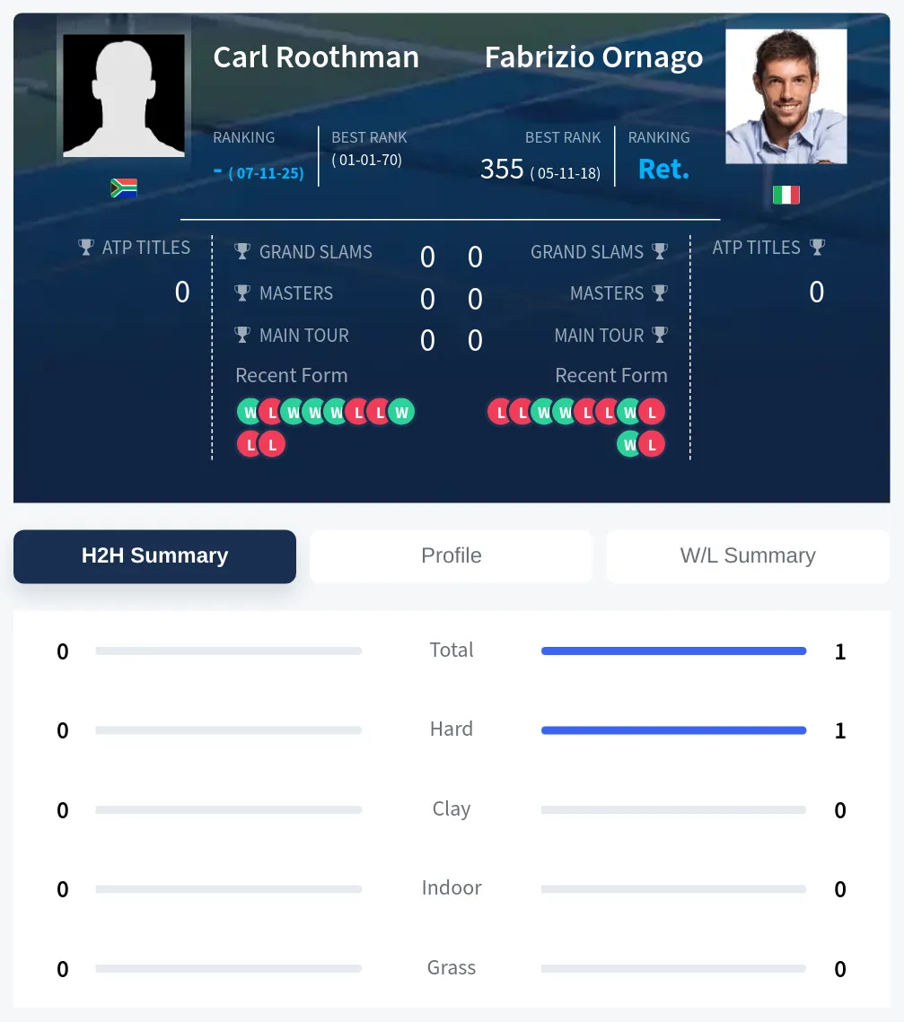 Roothman Ornago H2h Summary Stats