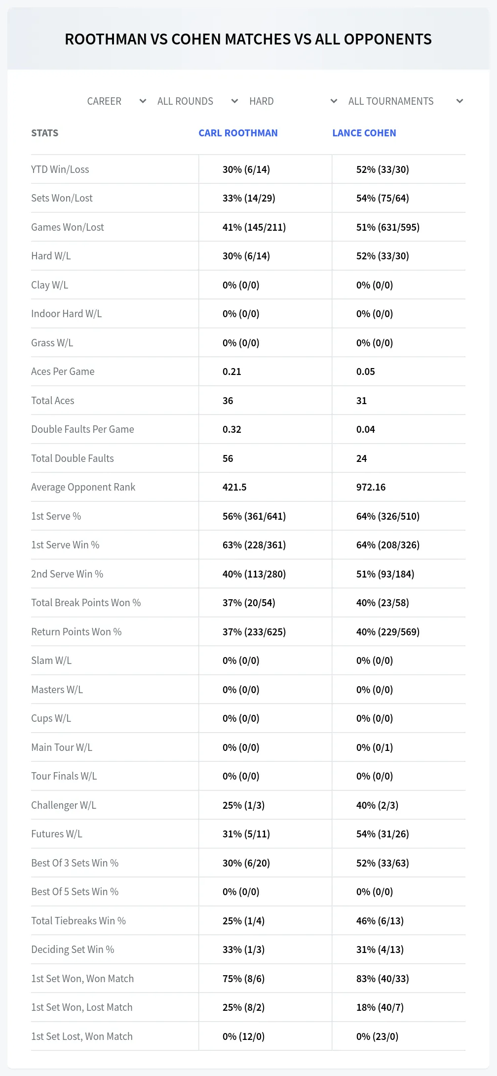 Carl Roothman Lance Cohen Prediction Stats