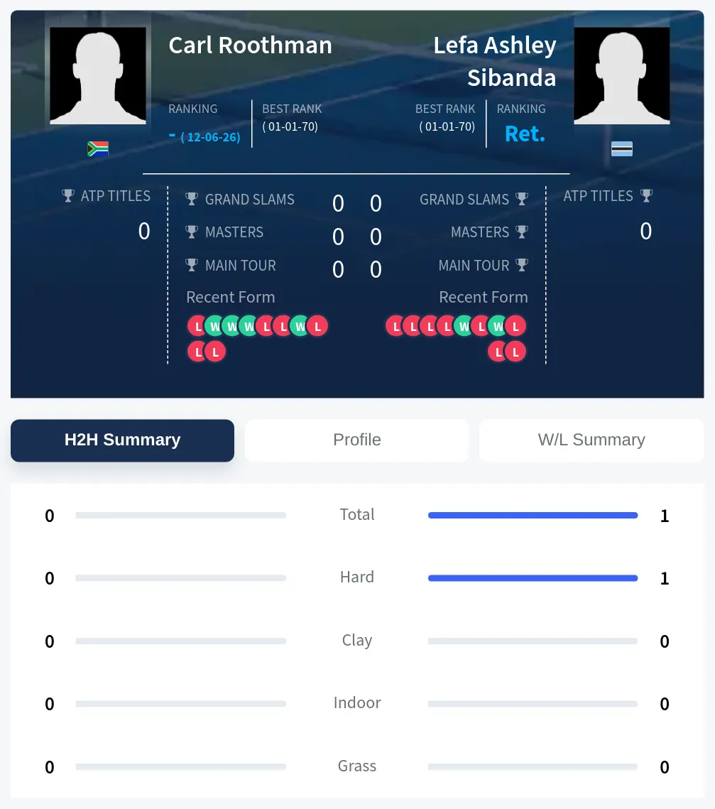 Roothman Sibanda H2h Summary Stats