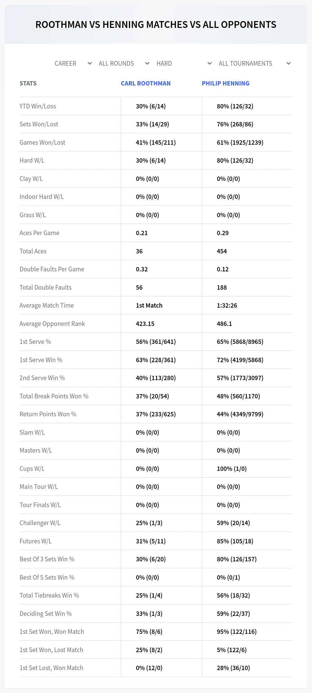 Carl Roothman Philip Henning Prediction Stats