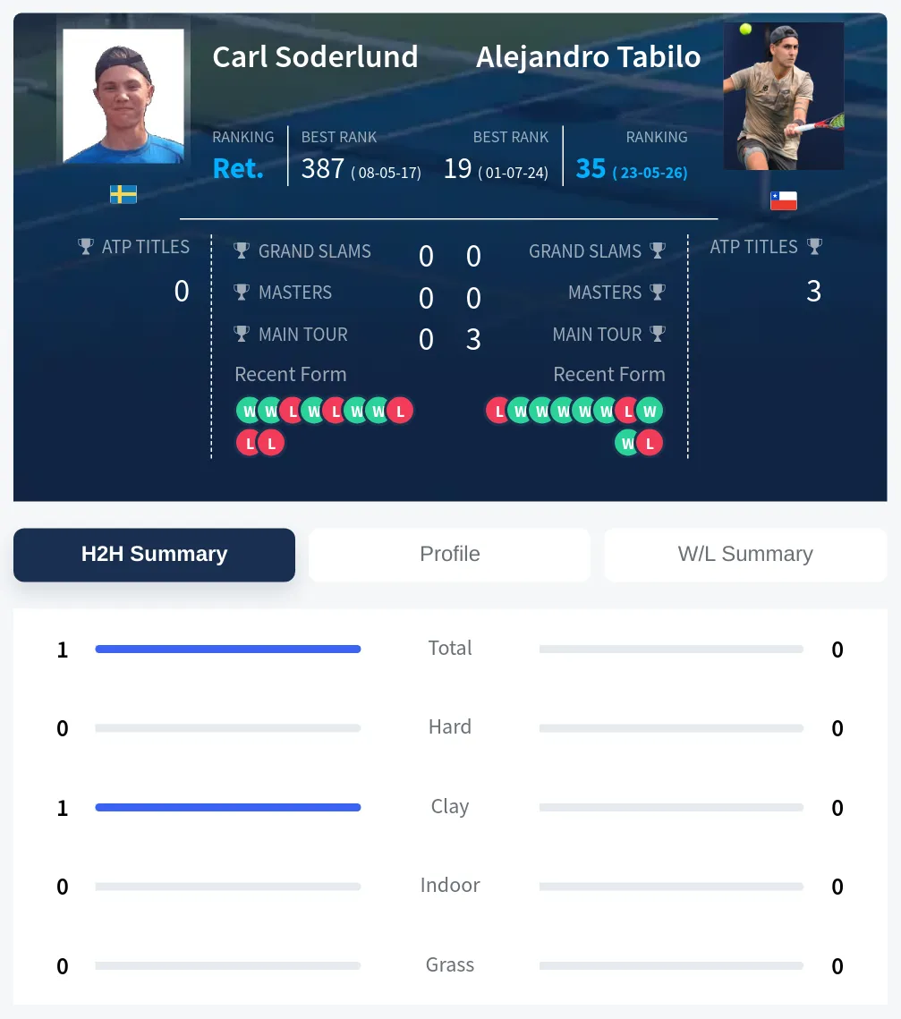 Soderlund Tabilo H2h Summary Stats