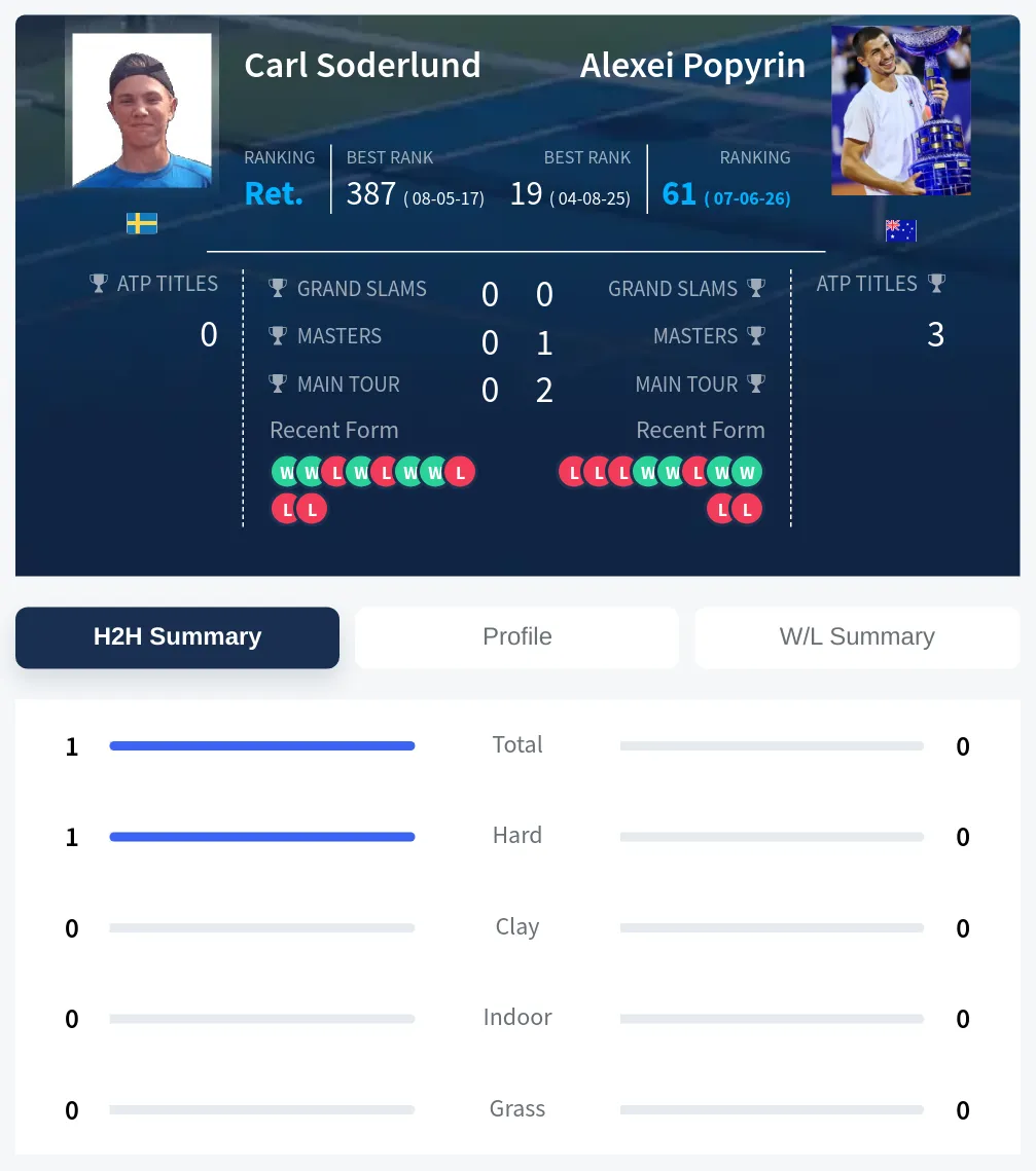 Soderlund Popyrin H2h Summary Stats