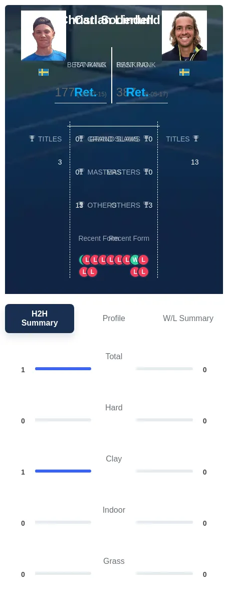 Soderlund Lindell H2h Summary Stats