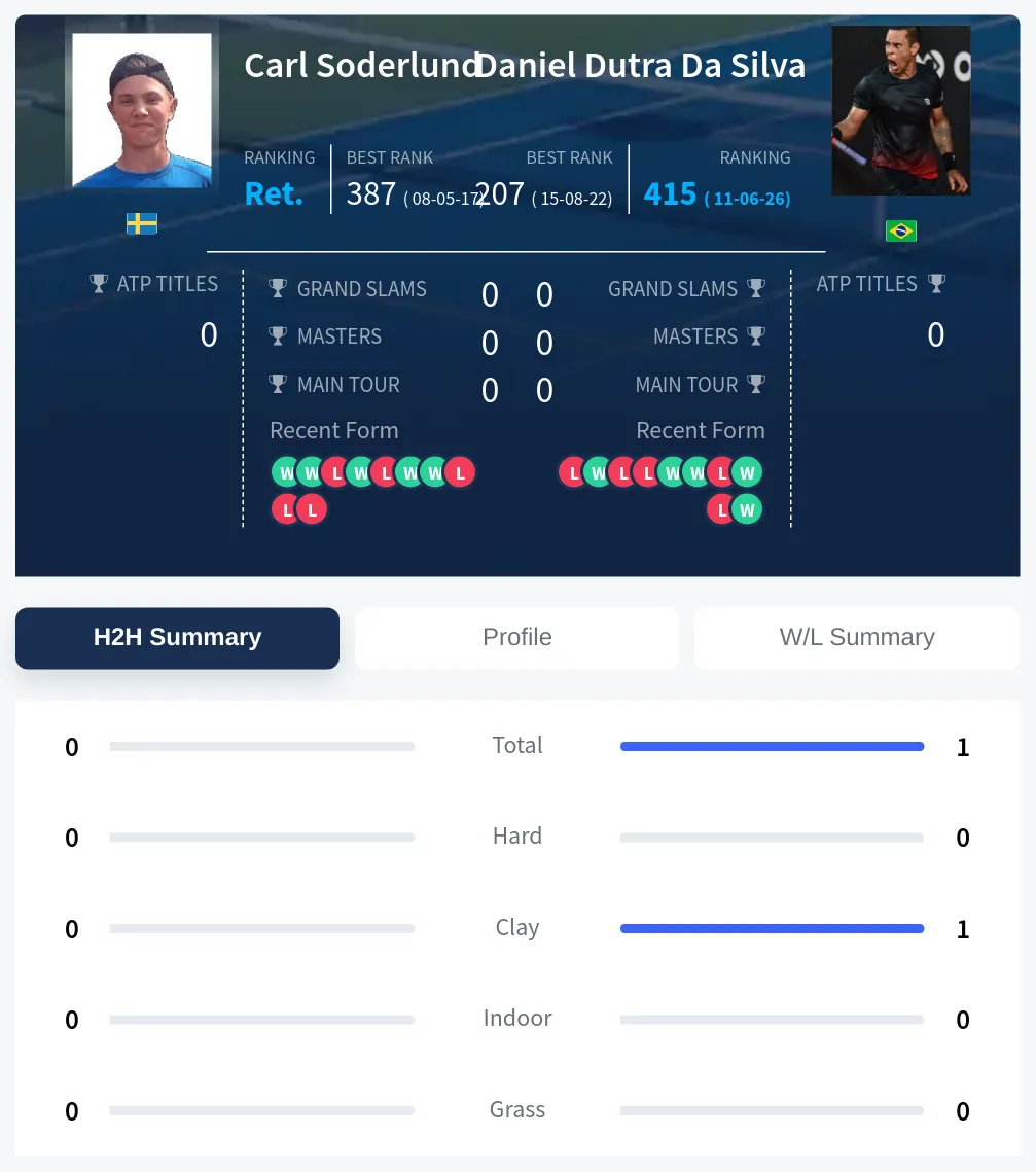 Soderlund Silva H2h Summary Stats