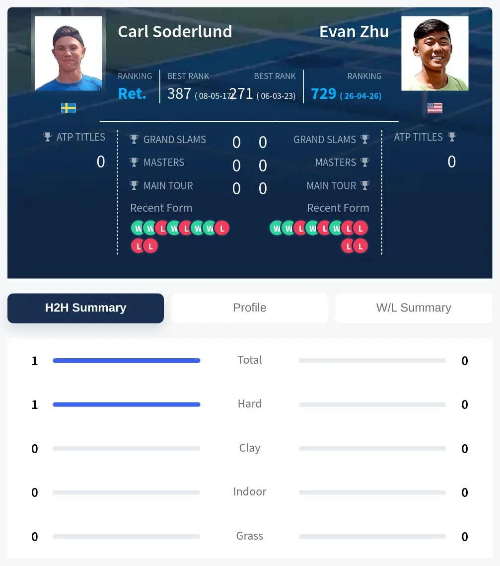 Soderlund Zhu H2h Summary Stats