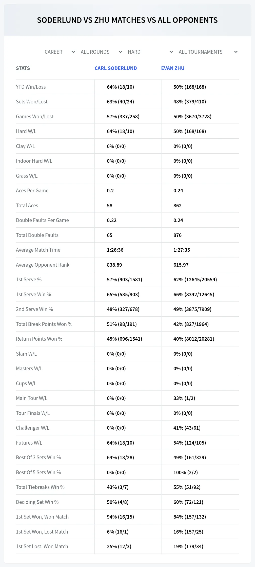 Carl Soderlund Evan Zhu Prediction Stats