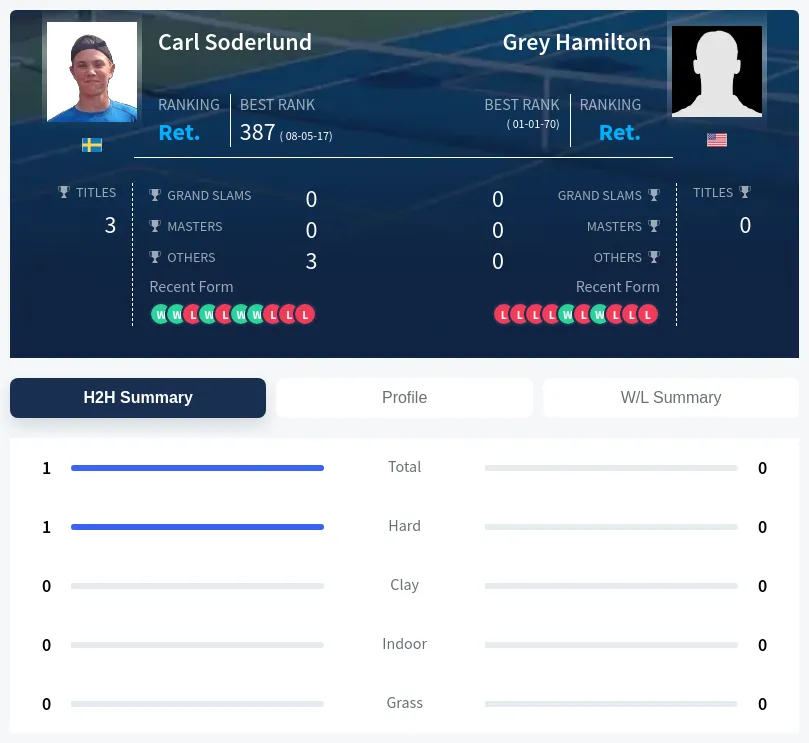 Soderlund Hamilton H2h Summary Stats
