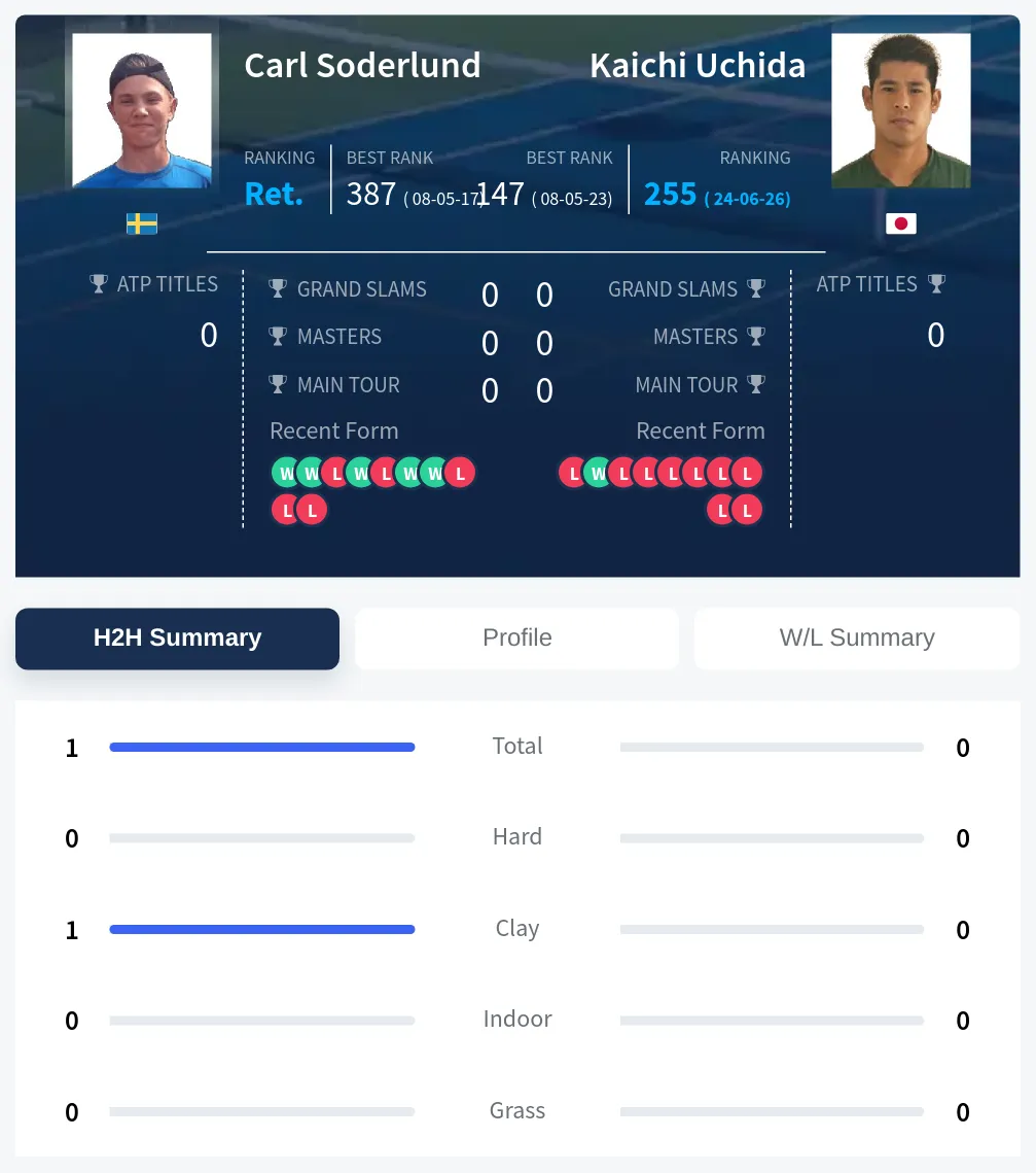 Soderlund Uchida H2h Summary Stats