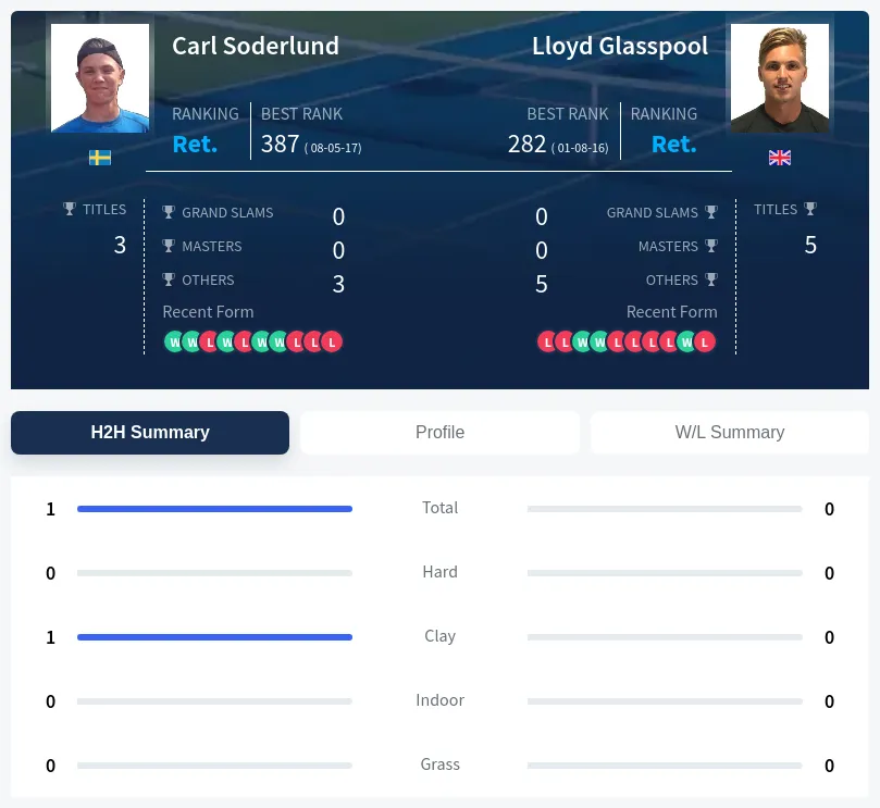 Soderlund Glasspool H2h Summary Stats