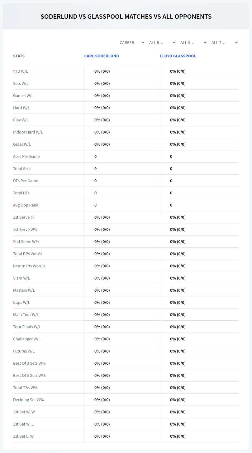 Carl Soderlund Lloyd Glasspool Prediction Stats