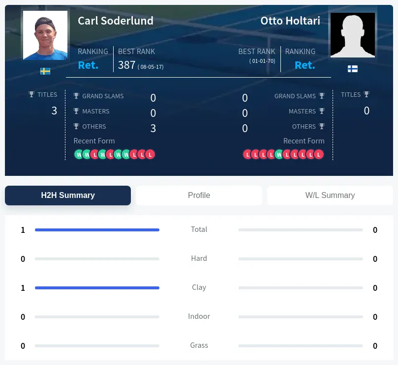 Soderlund Holtari H2h Summary Stats