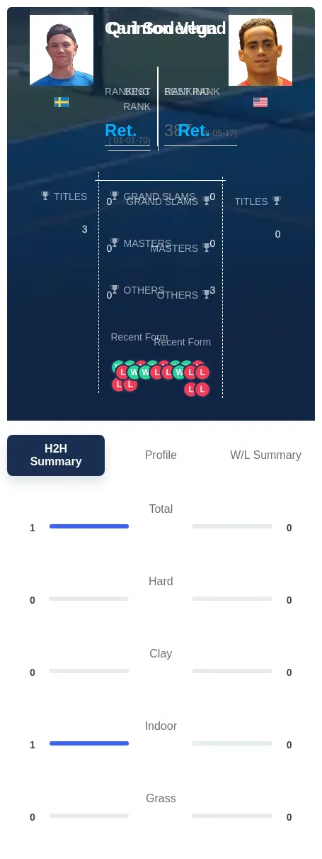 Soderlund Vega H2h Summary Stats