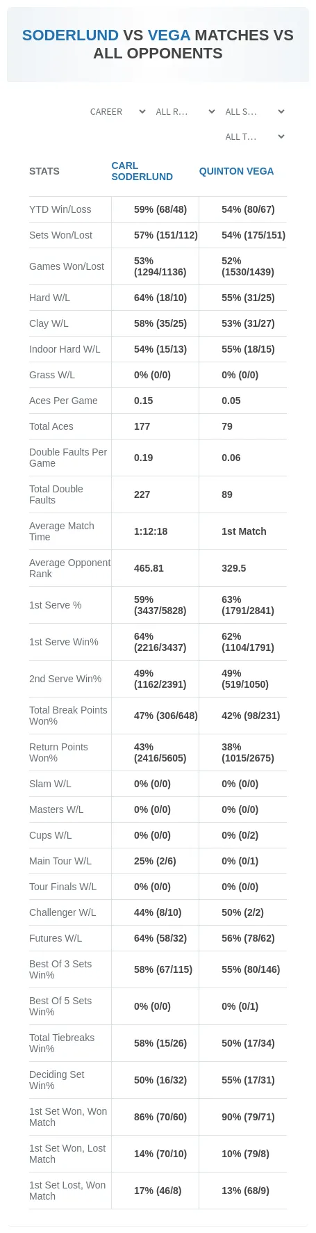Carl Soderlund Quinton Vega Prediction Stats