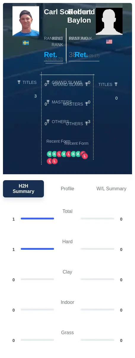 Soderlund Baylon H2h Summary Stats