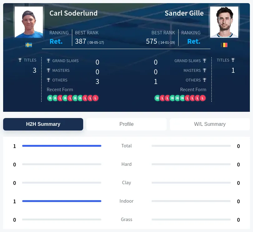 Soderlund Gille H2h Summary Stats