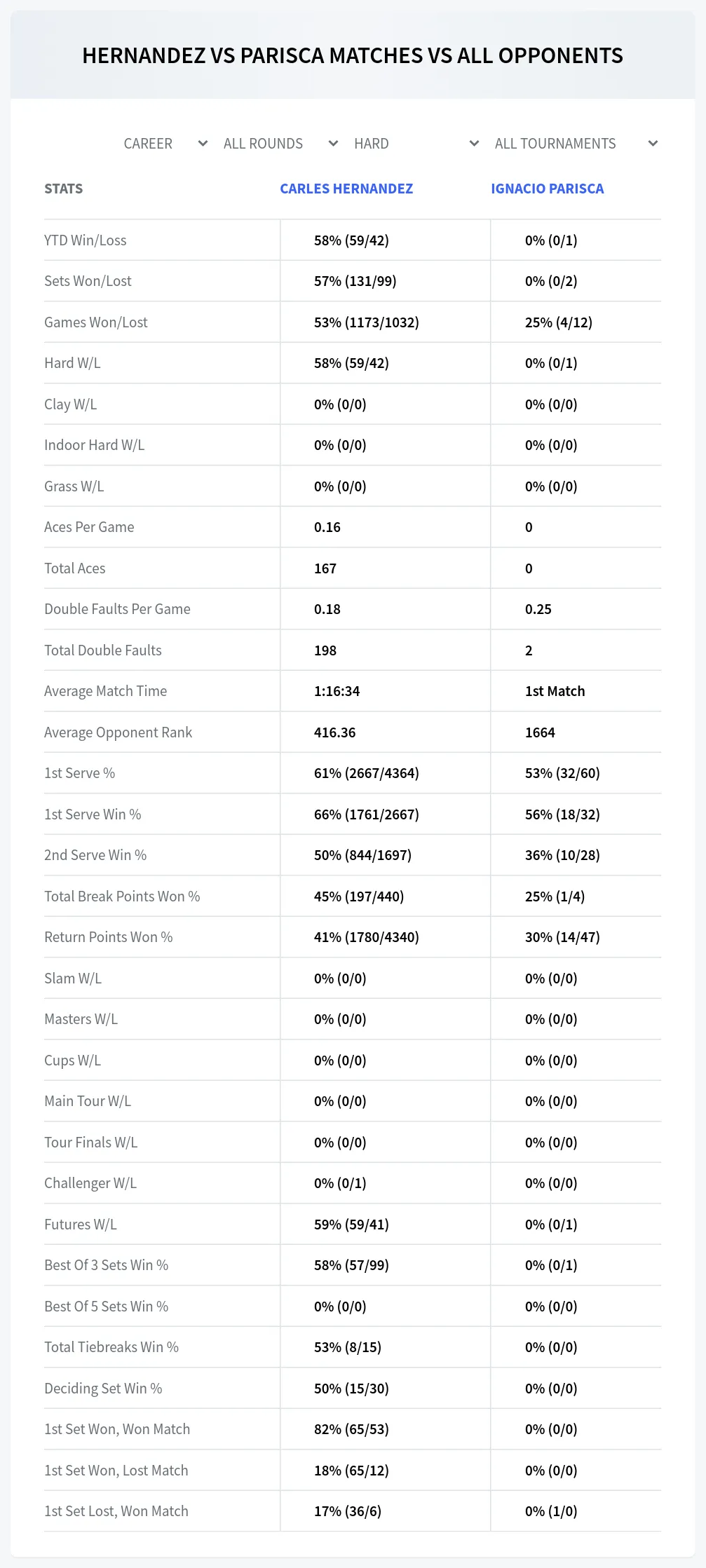 Carles Hernandez Ignacio Parisca Prediction Stats
