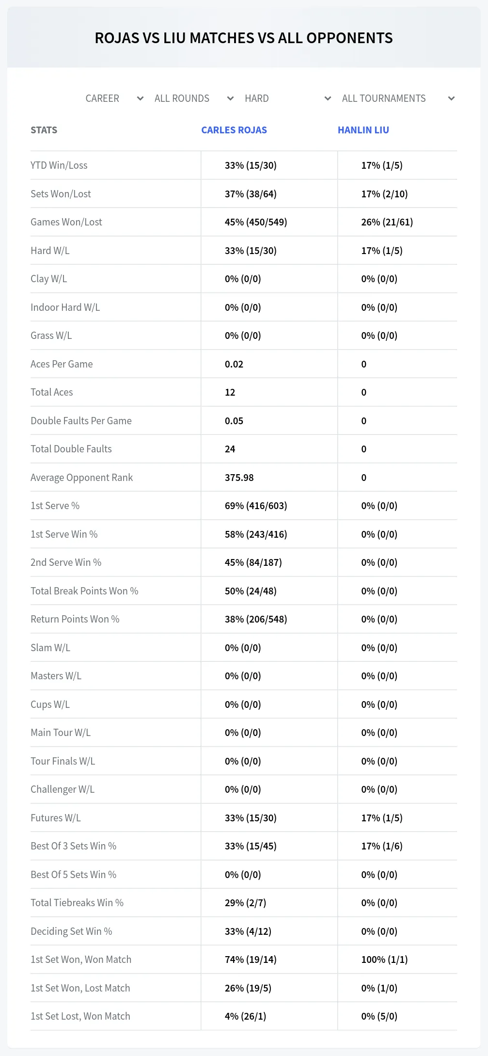 Carles Rojas Hanlin Liu Prediction Stats