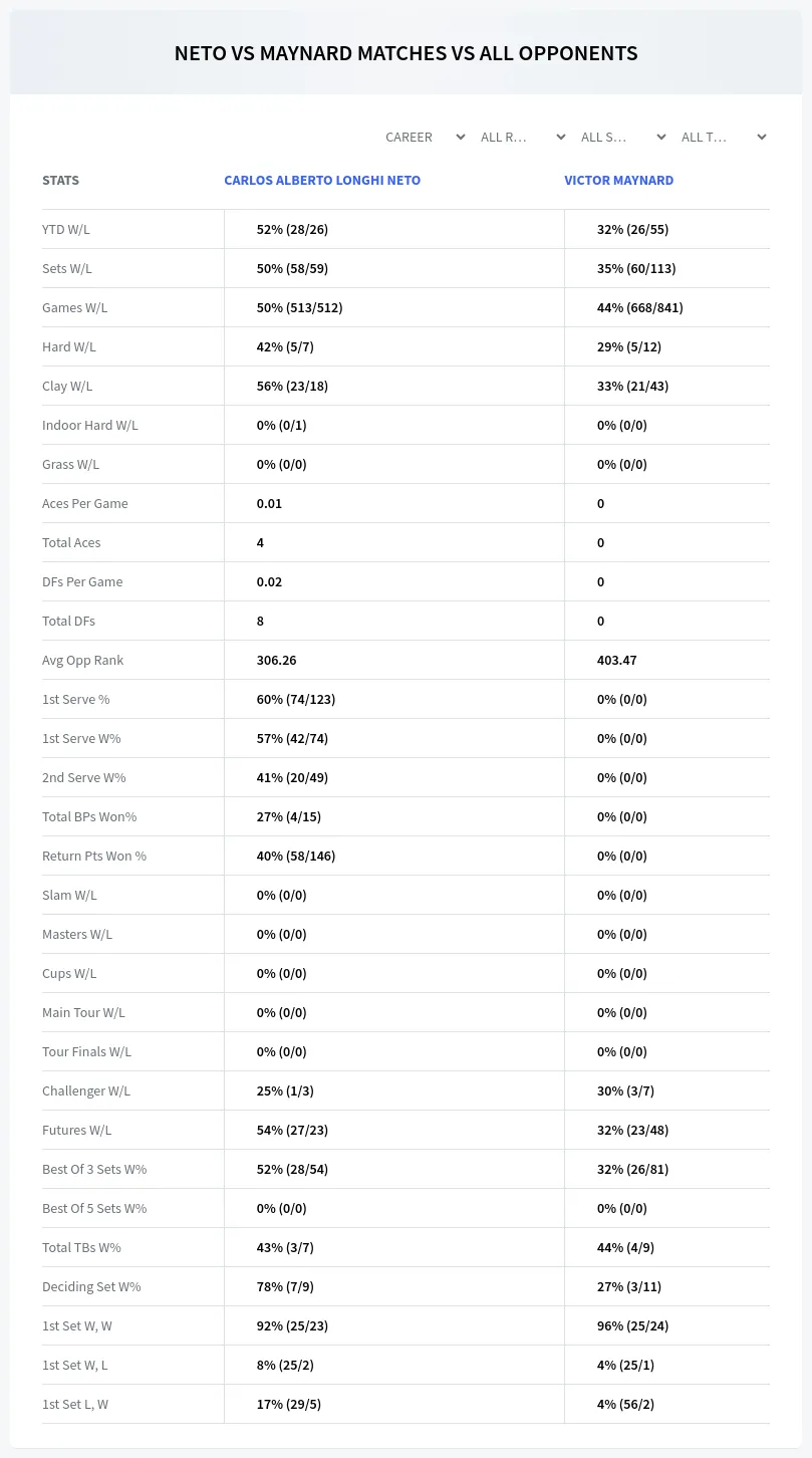 Carlos Alberto Longhi Neto Victor Maynard Prediction Stats