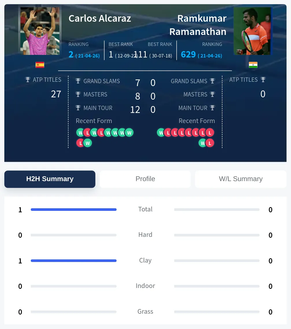 Alcaraz Ramanathan H2h Summary Stats