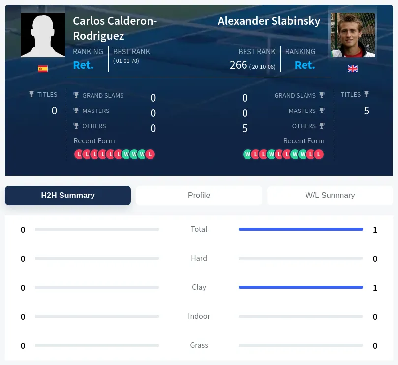 Slabinsky Calderon-Rodriguez H2h Summary Stats