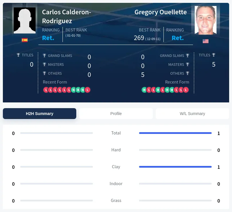 Calderon-Rodriguez Ouellette H2h Summary Stats