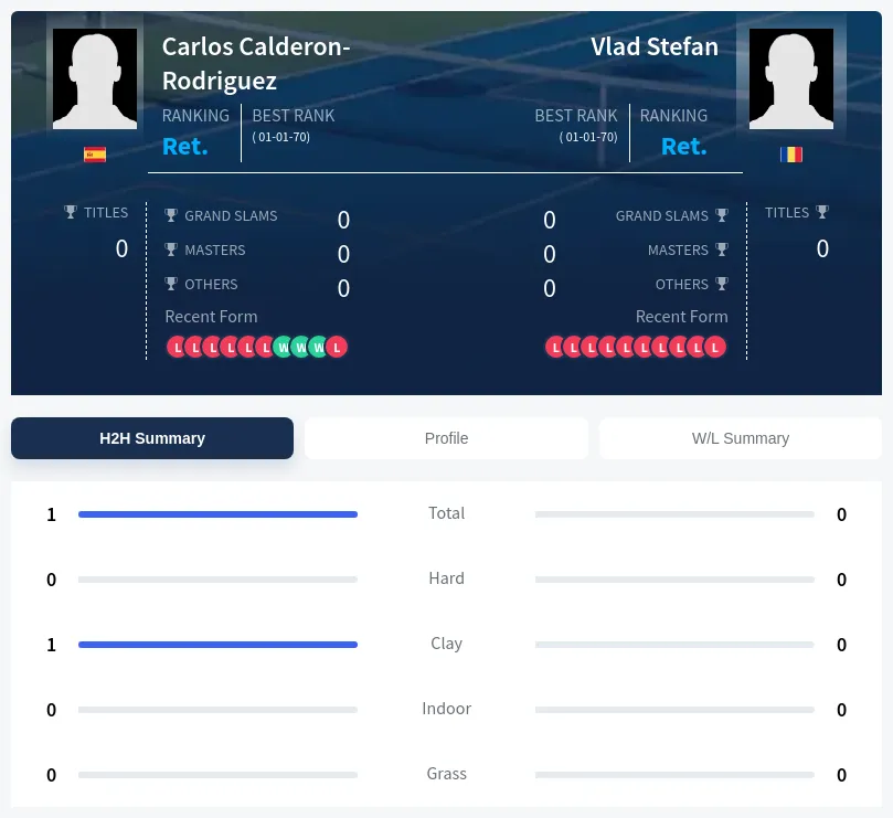 Calderon-Rodriguez Stefan H2h Summary Stats