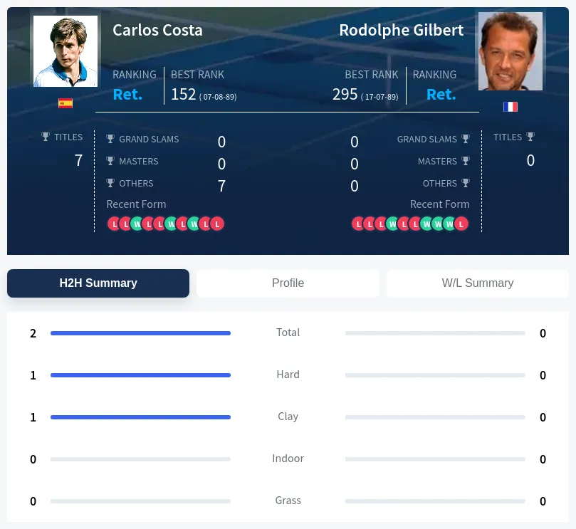 Gilbert Costa H2h Summary Stats