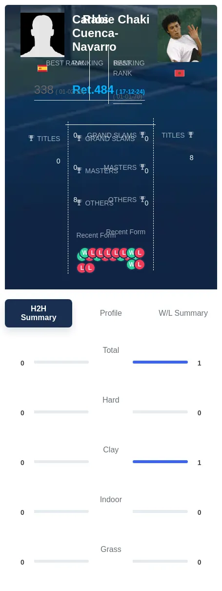 Chaki Cuenca-Navarro H2h Summary Stats
