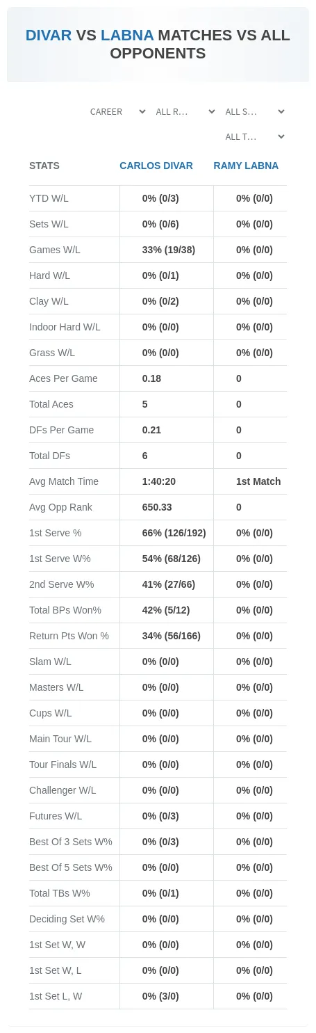 Carlos Divar Ramy Labna Prediction Stats