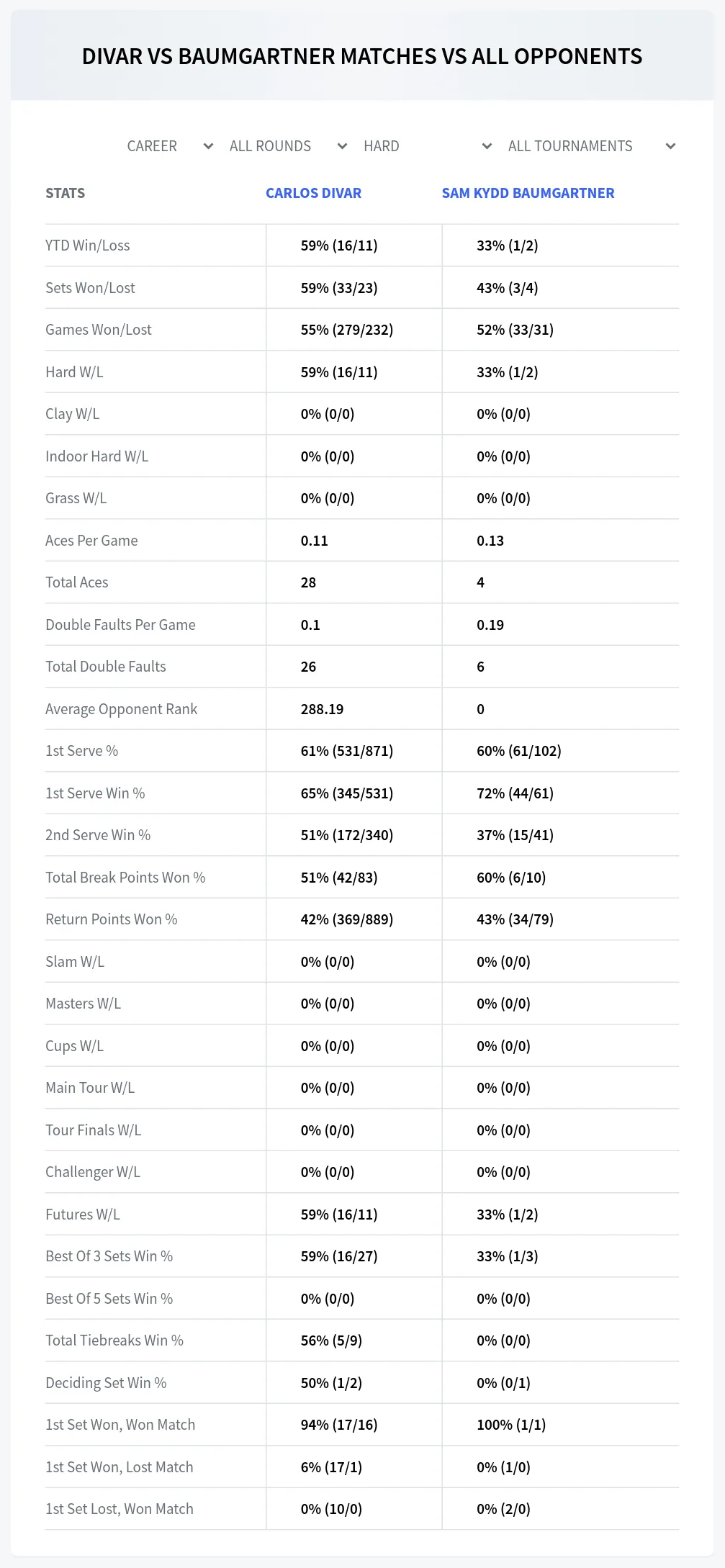Carlos Divar Sam Kydd Baumgartner Prediction Stats
