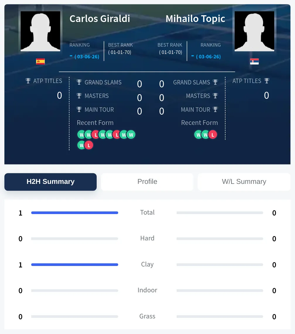 Giraldi Topic H2h Summary Stats