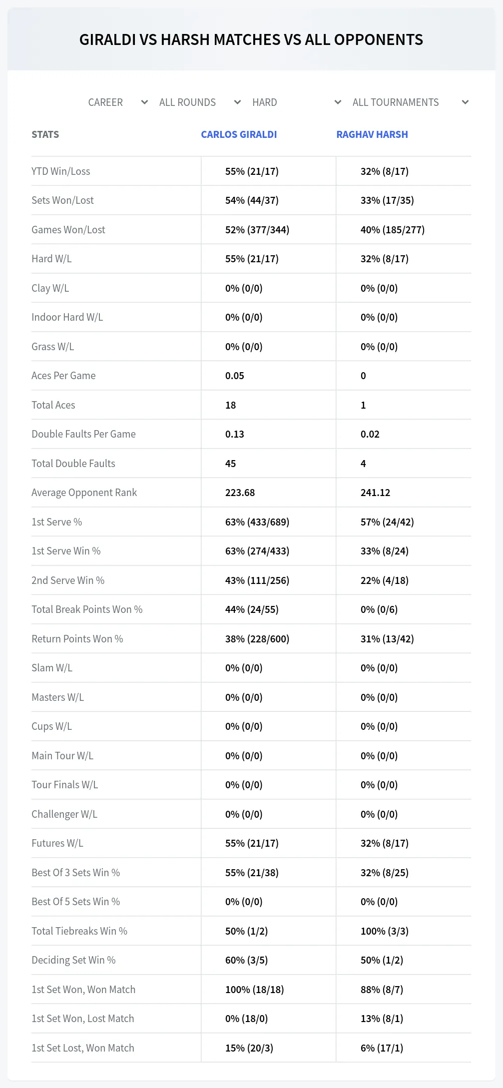 Raghav Harsh Carlos Giraldi Prediction Stats