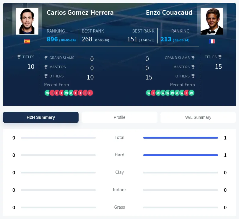 Gomez-Herrera Couacaud H2h Summary Stats