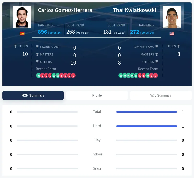 Kwiatkowski Gomez-Herrera H2h Summary Stats