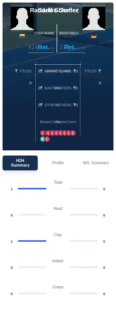 Gomez Scheller H2h Summary Stats