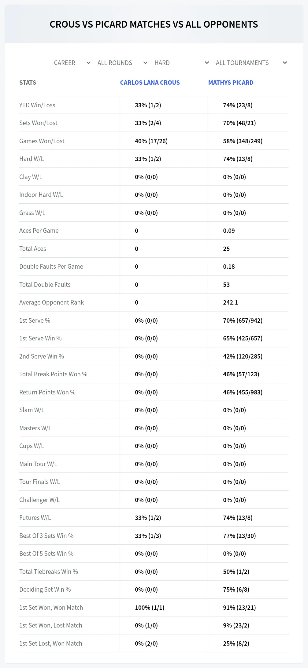 Mathys Picard Carlos Lana Crous Prediction Stats