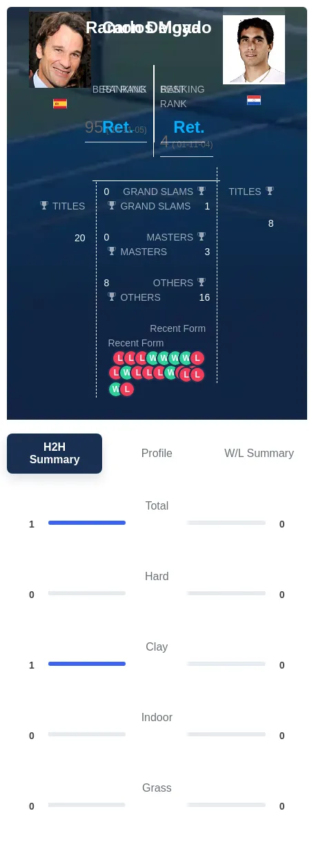 Moya Delgado H2h Summary Stats