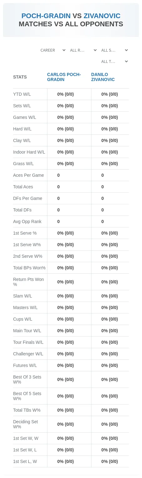 Carlos Poch-Gradin Danilo Zivanovic Prediction Stats