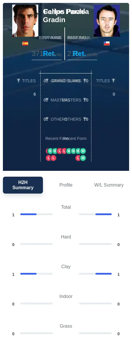 Poch-Gradin Parada H2h Summary Stats