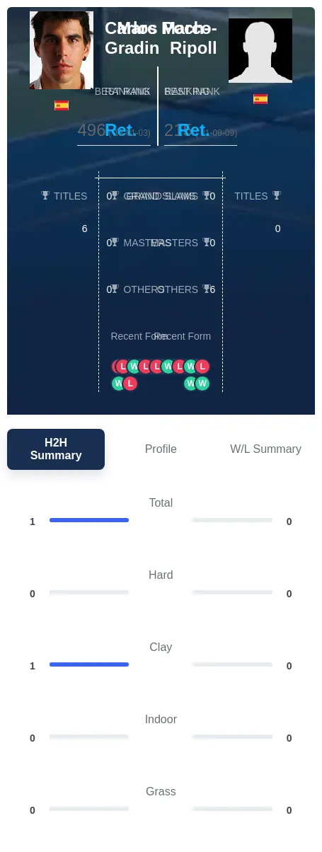 Poch-Gradin Marco-Ripoll H2h Summary Stats