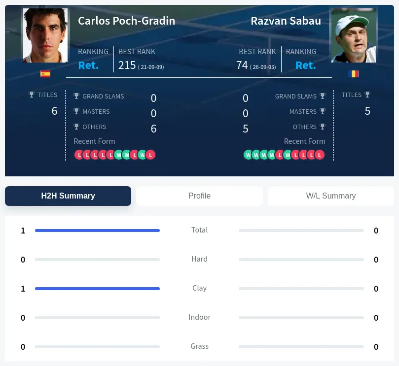 Poch-Gradin Sabau H2h Summary Stats