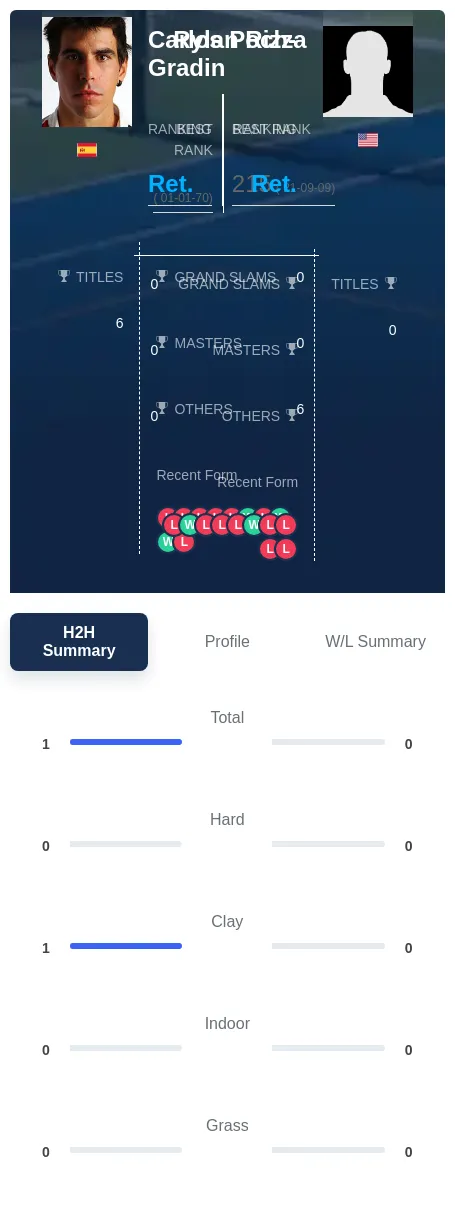 Poch-Gradin Rizza H2h Summary Stats