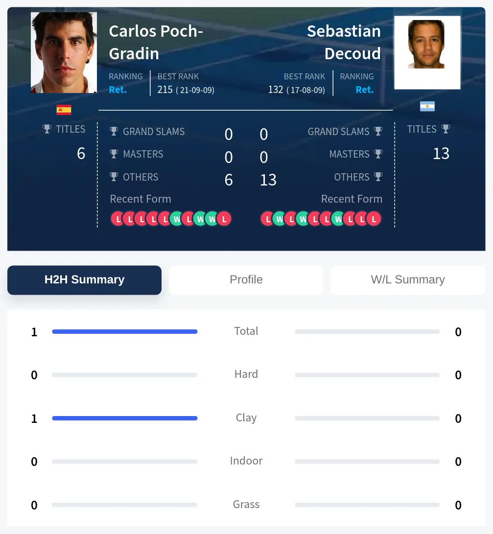 Poch-Gradin Decoud H2h Summary Stats